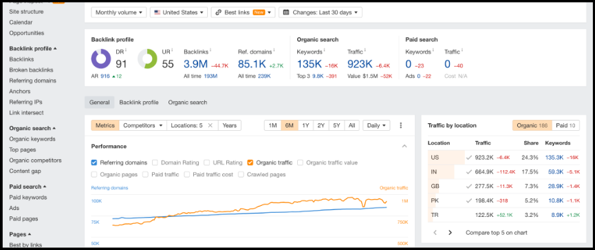 Screenshot of an SEO analytics dashboard showing backlink profile, organic search metrics, and traffic by location over a 6-month period.