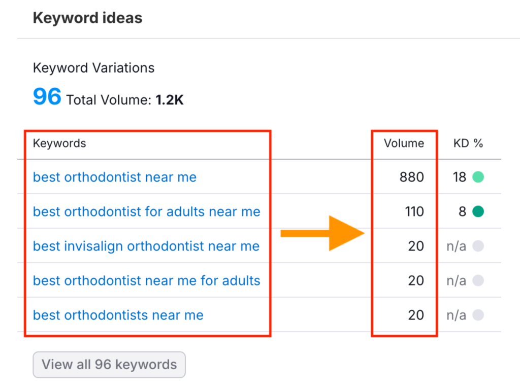 Screenshot showing keyword ideas with search volumes for variations of "best orthodontist near me" from SEMrush.